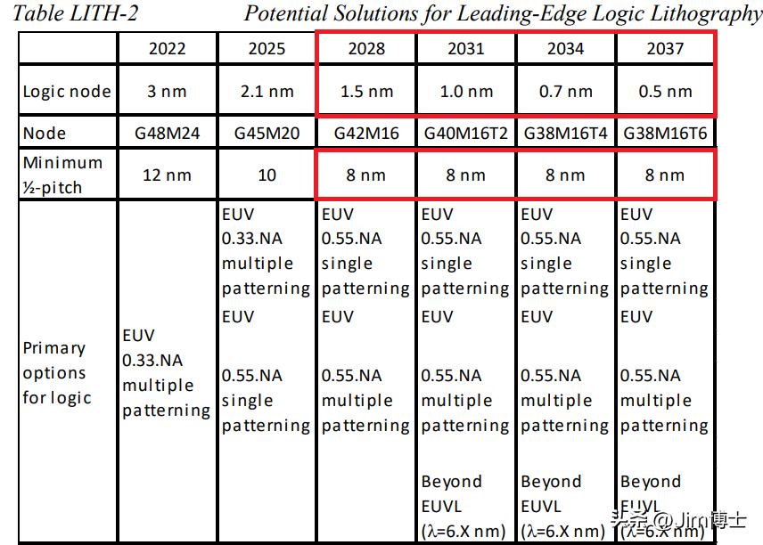 第三代EUV光刻机又要来了？超数值孔径EUV光学系统进入预研阶段