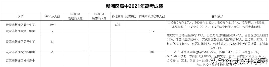 武汉市新洲区有几所高中,新洲区普通高中录取状态哪里查