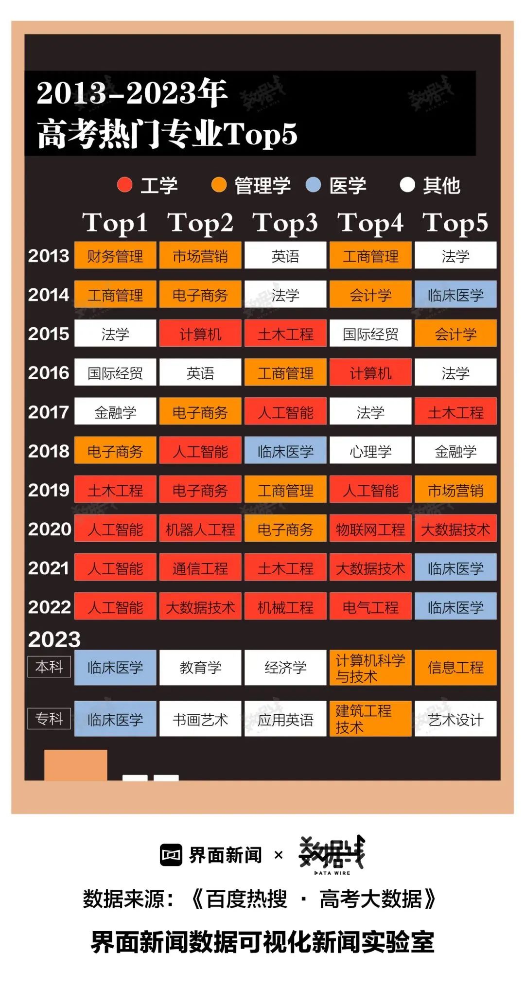 2023全国大学专业排行榜一览表,2023大学最好的专业排行榜