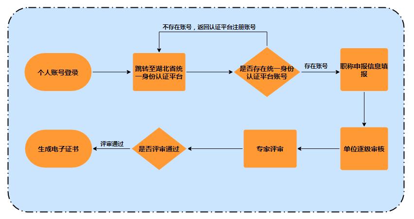 中级职称在哪里申报如何申报,常州中级职称申报条件及申报时间