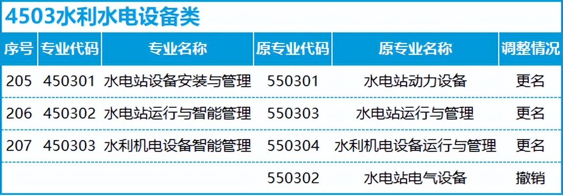 转本后怎么选专业,不打算升本应该选什么专业