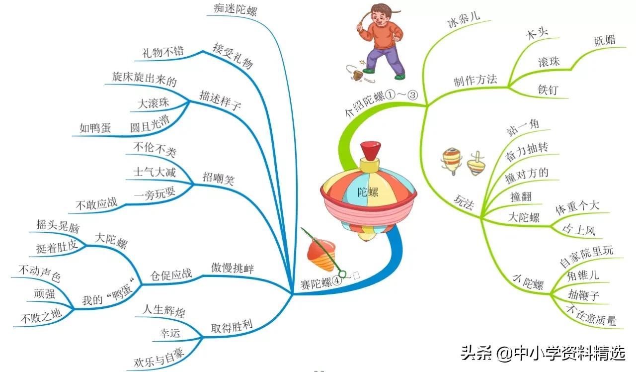 怎么画思维导图语文四年级上册,四年级思维导图语文简单漂亮上册