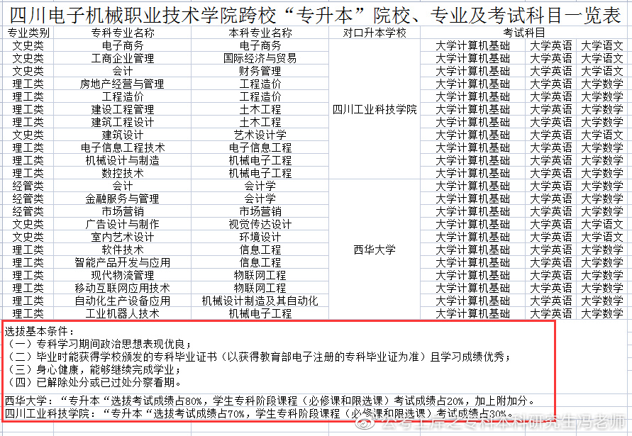 四川商务职业技术学院2022专升本,2021年四川专升本各校录取分数线