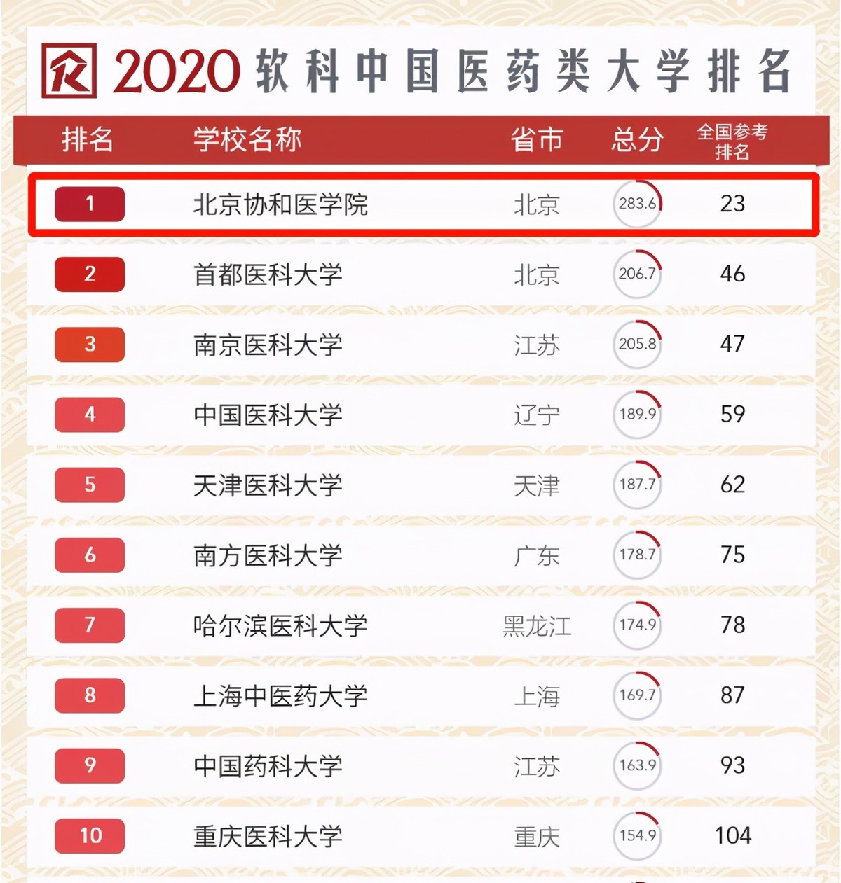 北京协和权威等级,北京协和医院含金量