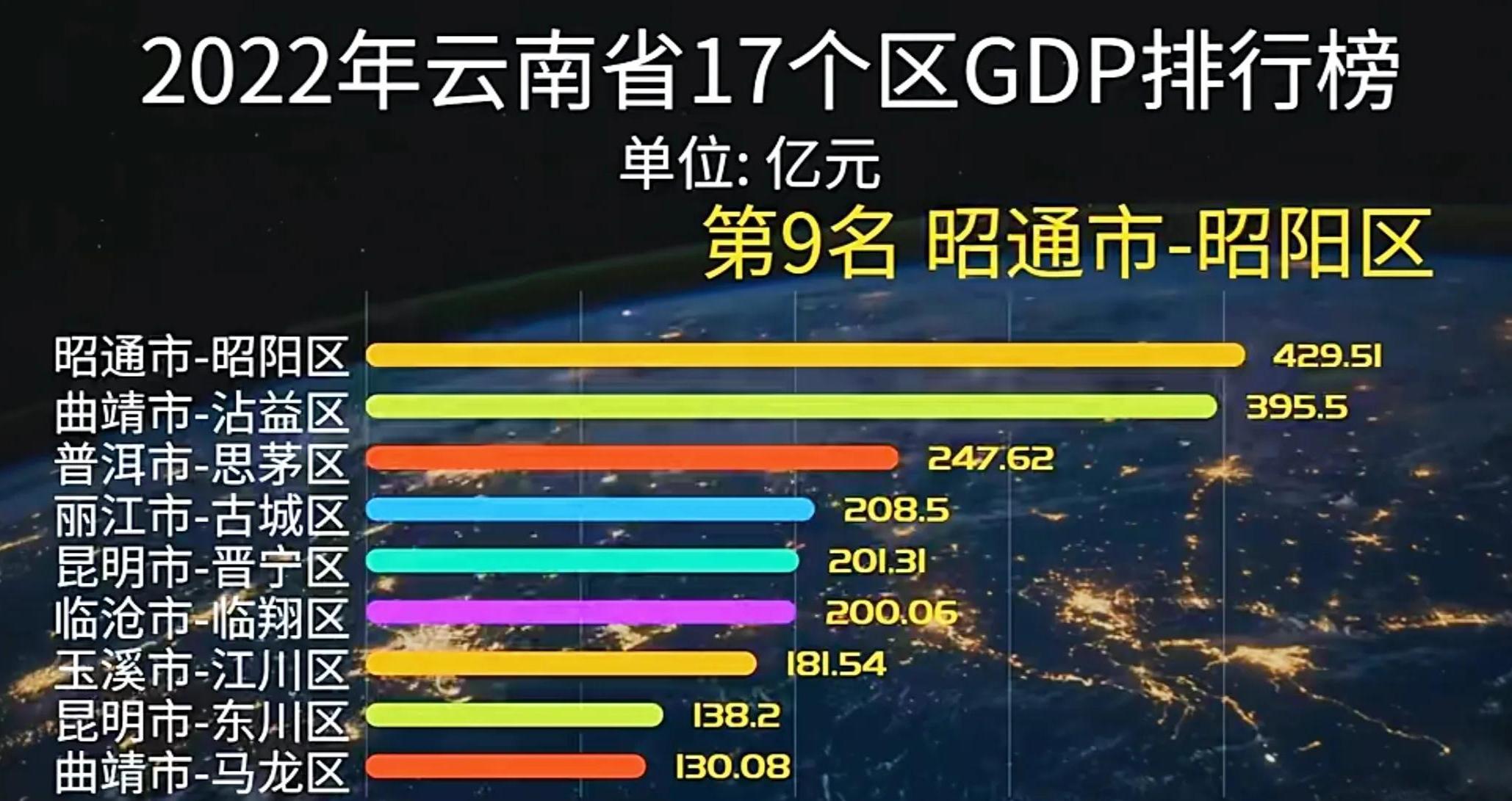 官渡区是昆明gdp最高的吗,云南官渡区gdp在全省排名