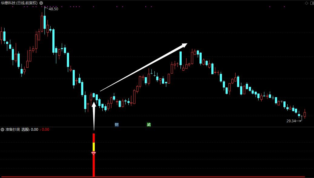 抄底好指标,准备抄底指标
