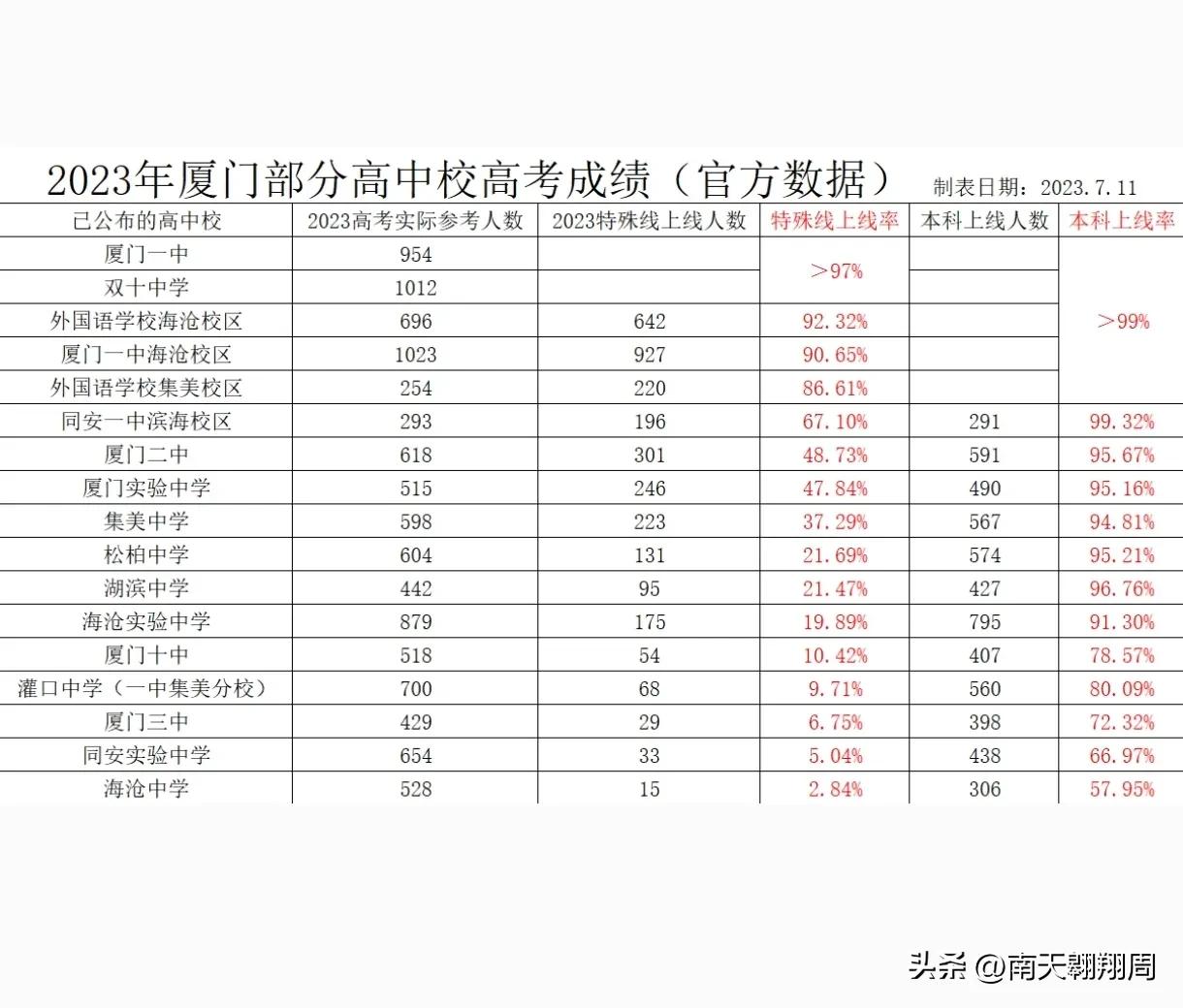 2023年厦门中考一模出成绩了吗,厦门2020年中考成绩出炉