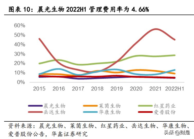 晨光生物未来估值,晨光生物研报