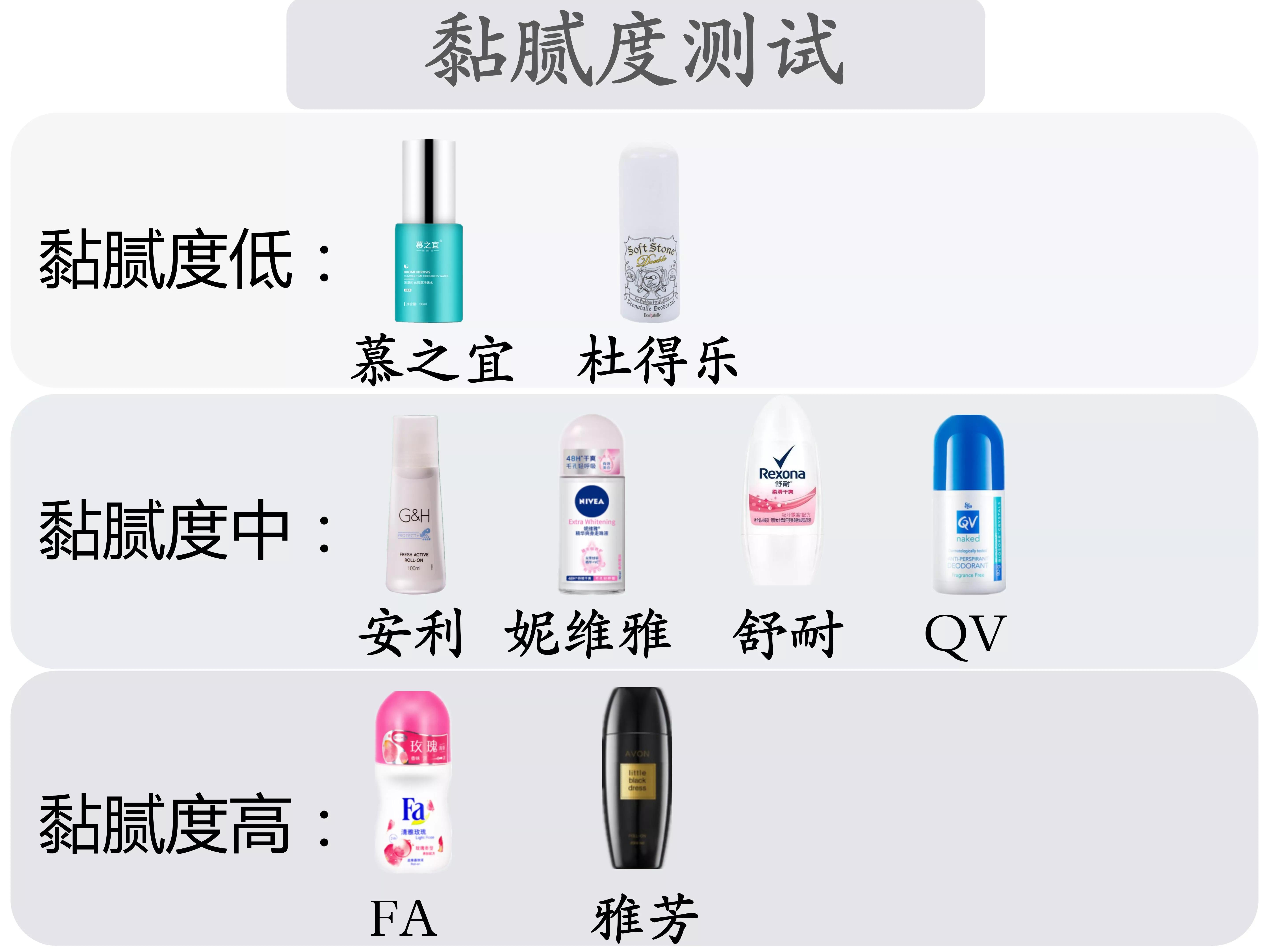 测评八款止汗露，哪一款能真正实现祛除异味效果？结果来了！