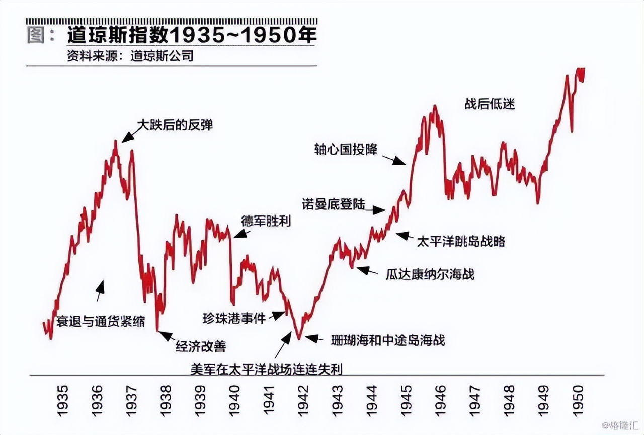 世界大战对美国股市的影响,二次大战股市