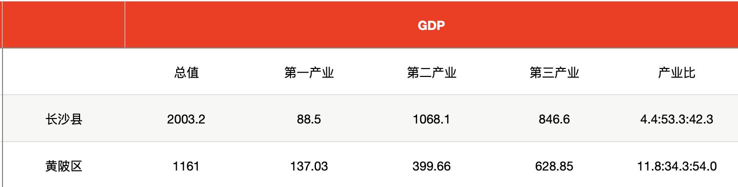 武汉第一大城市,黄陂是武汉发展最差的吗