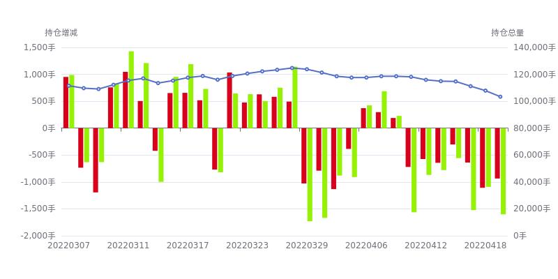 生猪20220419期货持仓龙虎榜