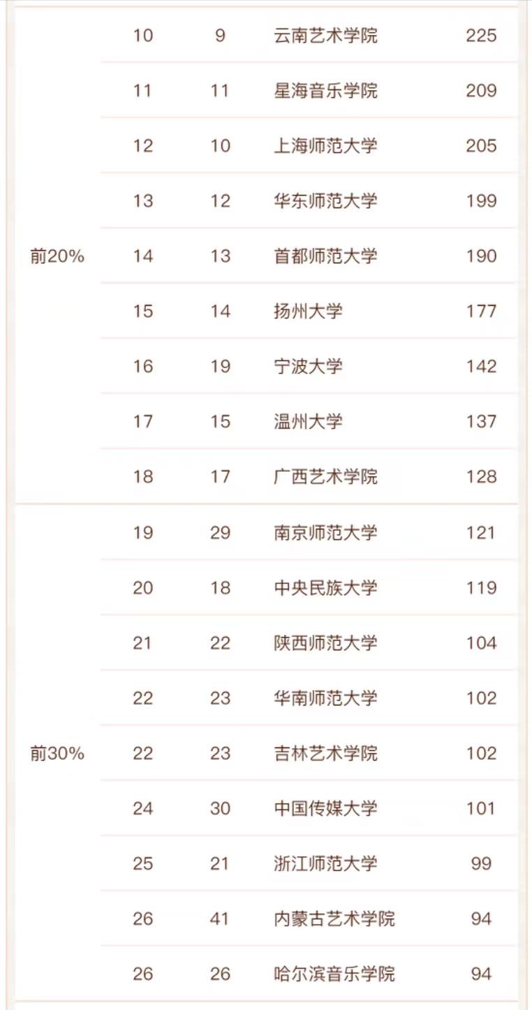 音乐与舞蹈学研究生院校排行,全国师范院校音乐学院排名