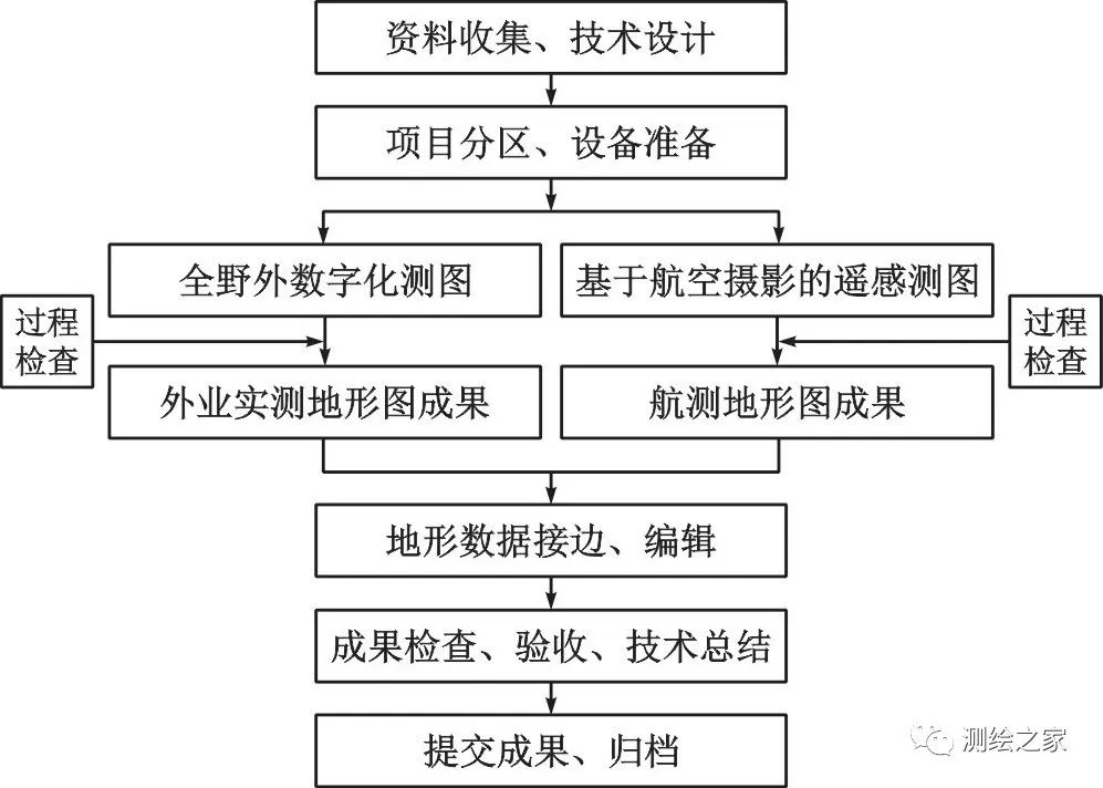 数字地形图测绘技术有几种,数字化地形图测绘方法和步骤