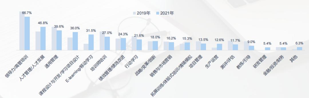 2020年中国企业培训市场规模,2021培训行业未来5年趋势
