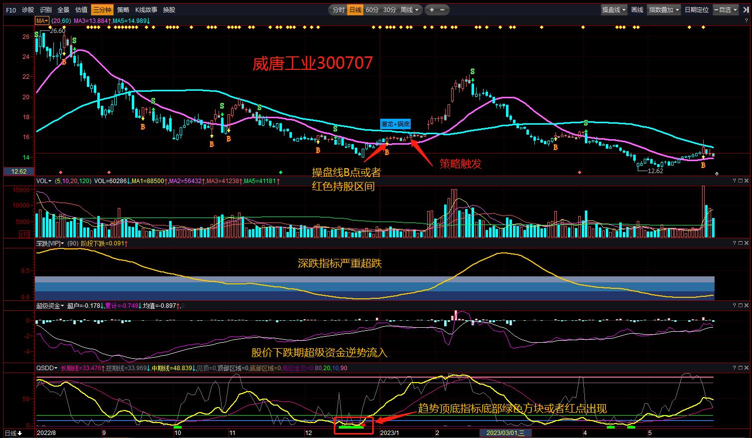 锅底形态买入法,底部抄底技巧视频教程