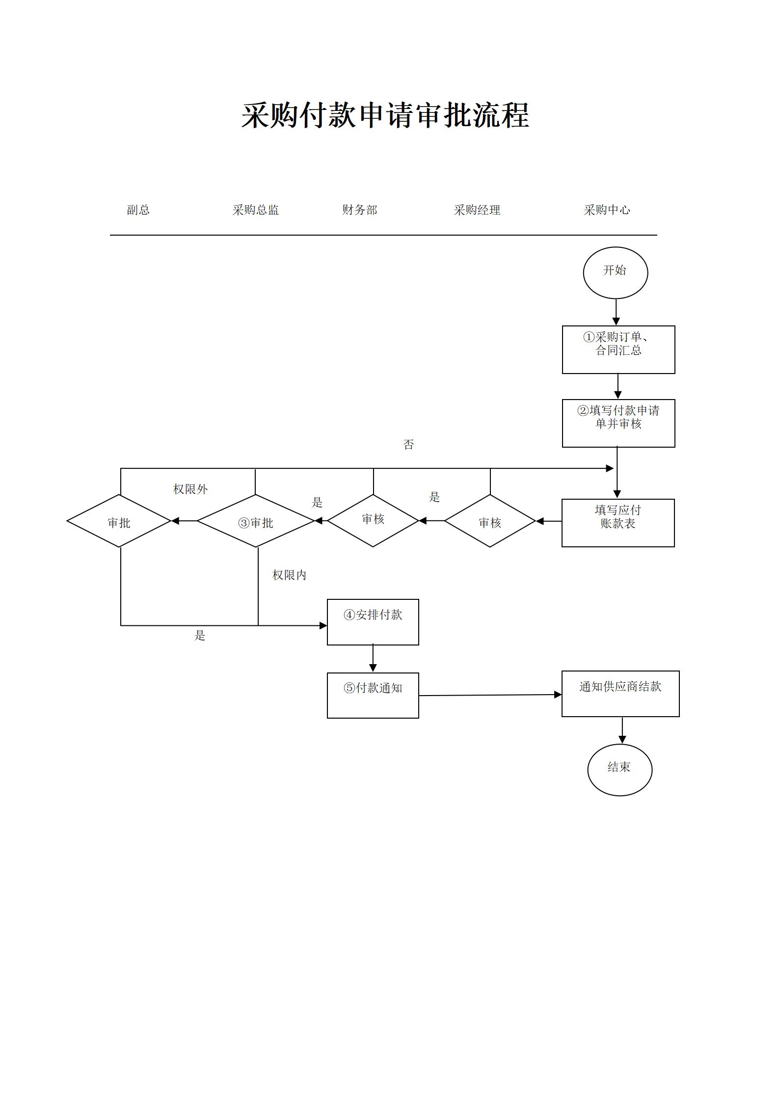 采购下单及付款流程图解,采购付款流程图表