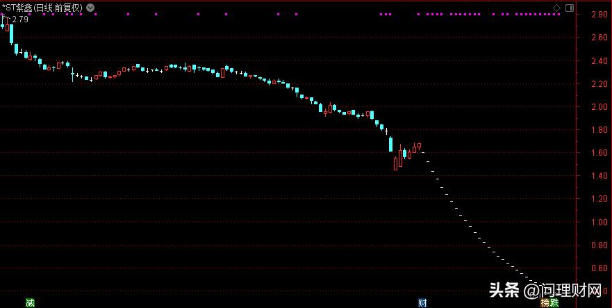 2023跌得最惨股票能跌多少钱,2023目前跌最惨的十只股