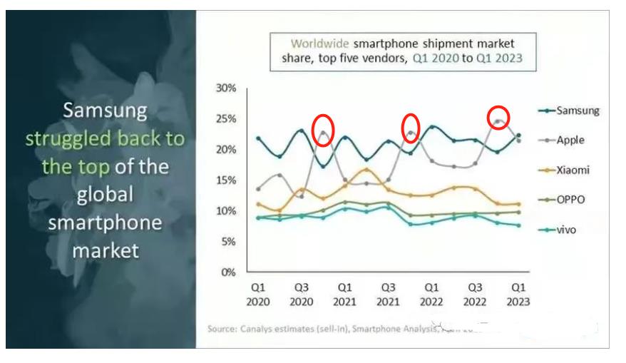 手机三巨头对比苹果小米三星,三星小米华为oppovivo