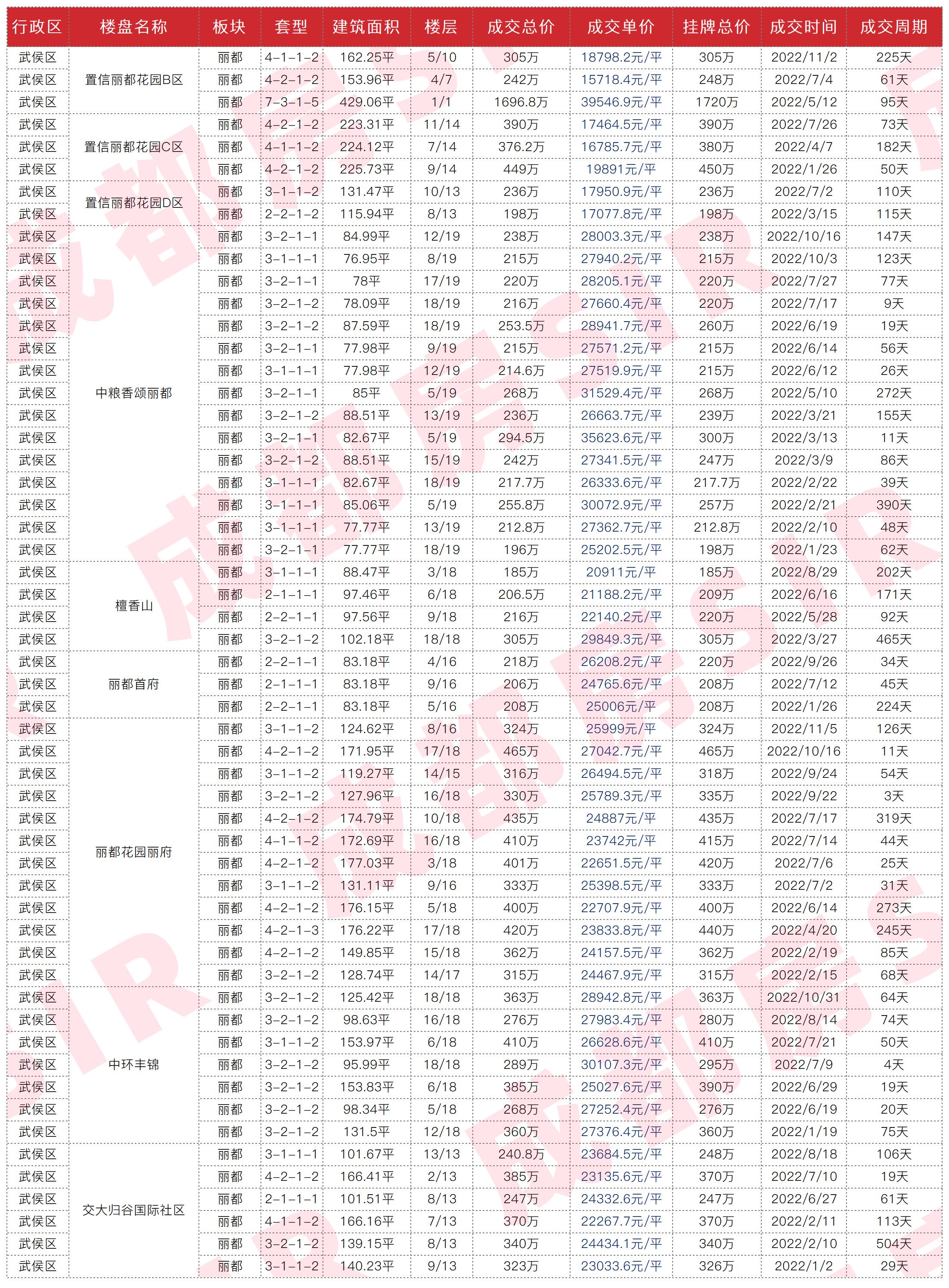 成都最近成交二手房,成都二十四城二手房成交价