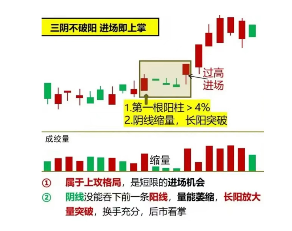 短线趋势交易战法,强势买入法技术
