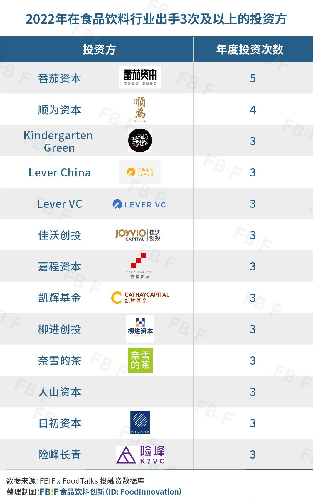 去伪存真，日趋理性——2022国内247起食品饮料投融资事件盘点