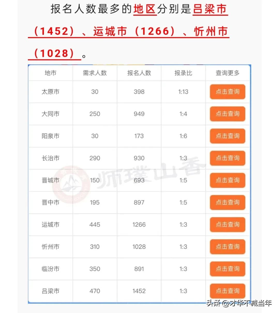 山西特岗首日报名情况,山西特岗最新新闻