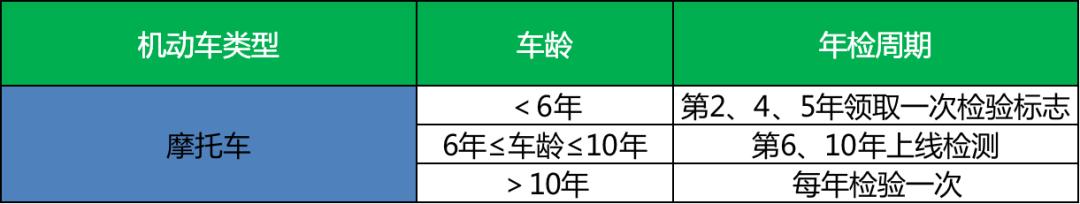 2022年三轮摩托车年检要多少钱,摩托车过了年检时间怎么办