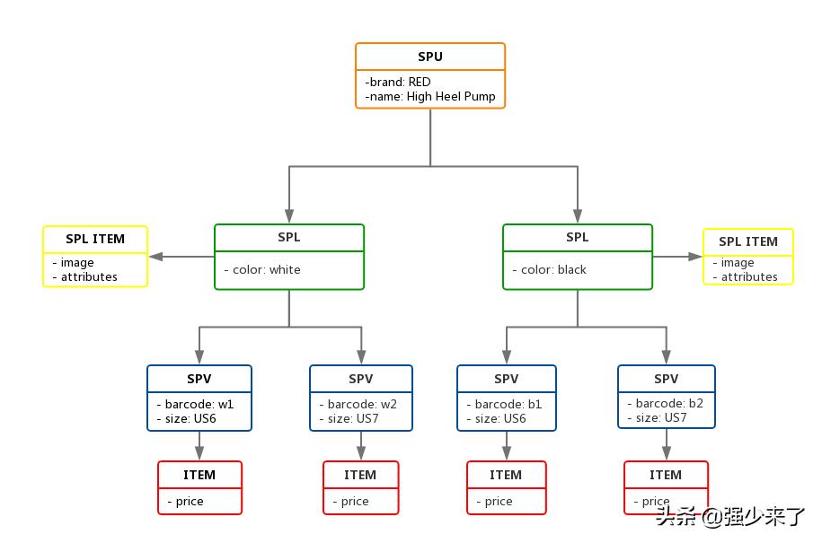 绘制电商订单逻辑流程图,电商grow模型的四个阶段