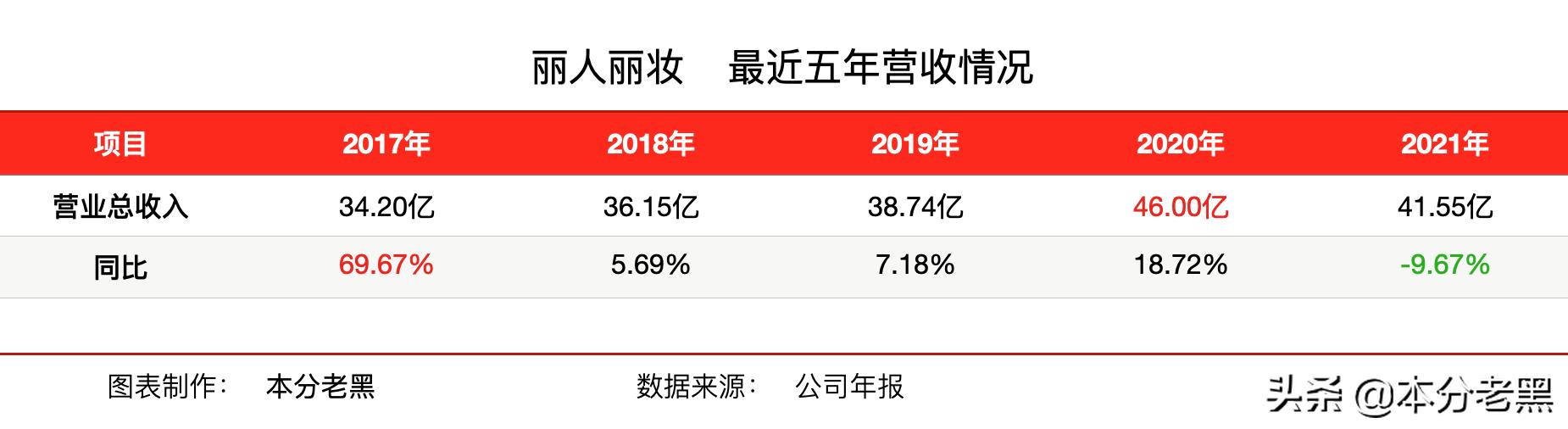 丽人丽妆深度分析,丽人丽妆融资历史