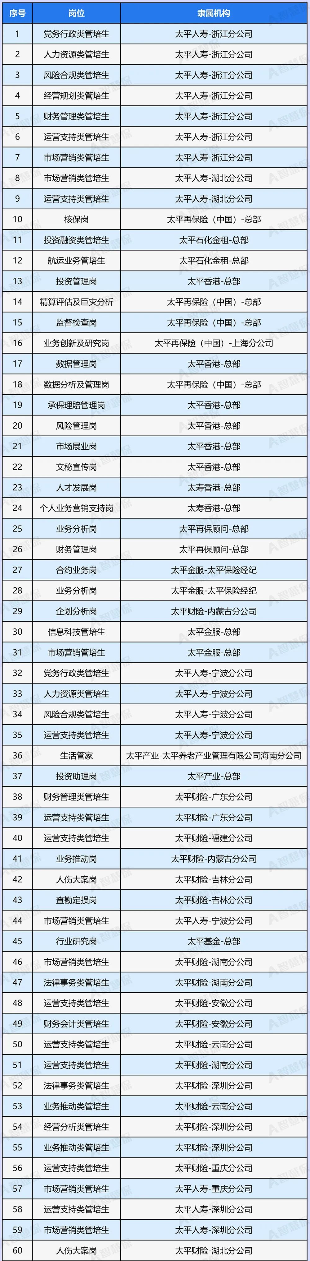 中国太平2024校招,太平集团校招