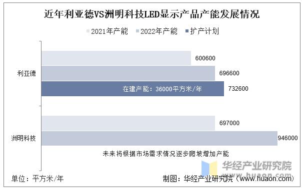利亚德与洲明科技2020,利亚德与洲明科技实力对比