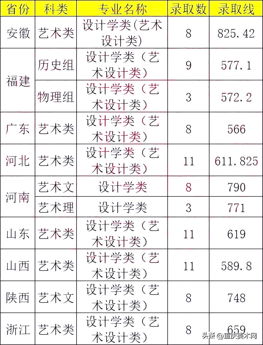 【知名985】中南大学2022年设计学类专业录取分数线