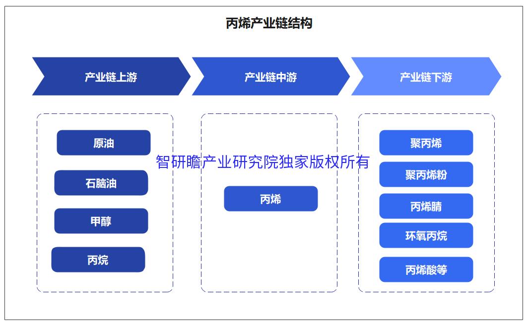 2023年7月聚丙烯行情分析,2024丙烯市场分析