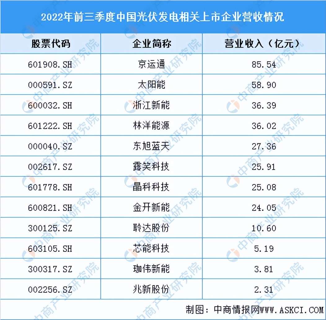 2022年光伏发电市场分析,2022年中国光伏发电增长率