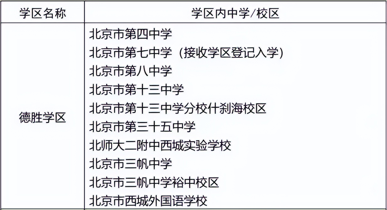 北京西城区学区房升学率,北京西城最好初高中