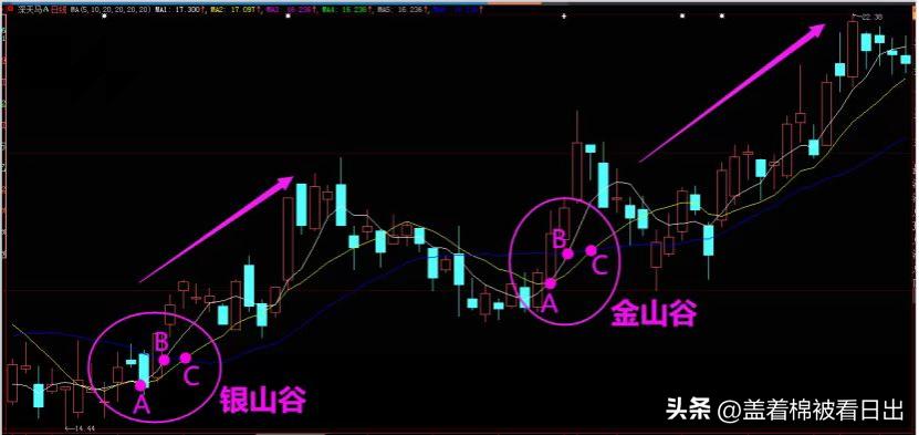 股票均线金叉和死叉图解,炒股新手怎么看均线图和k线图
