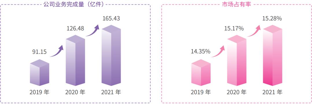 圆通2019业绩,圆通数字化转型