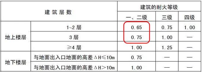 建筑防火通用规范执行工作,新旧防火规范差别