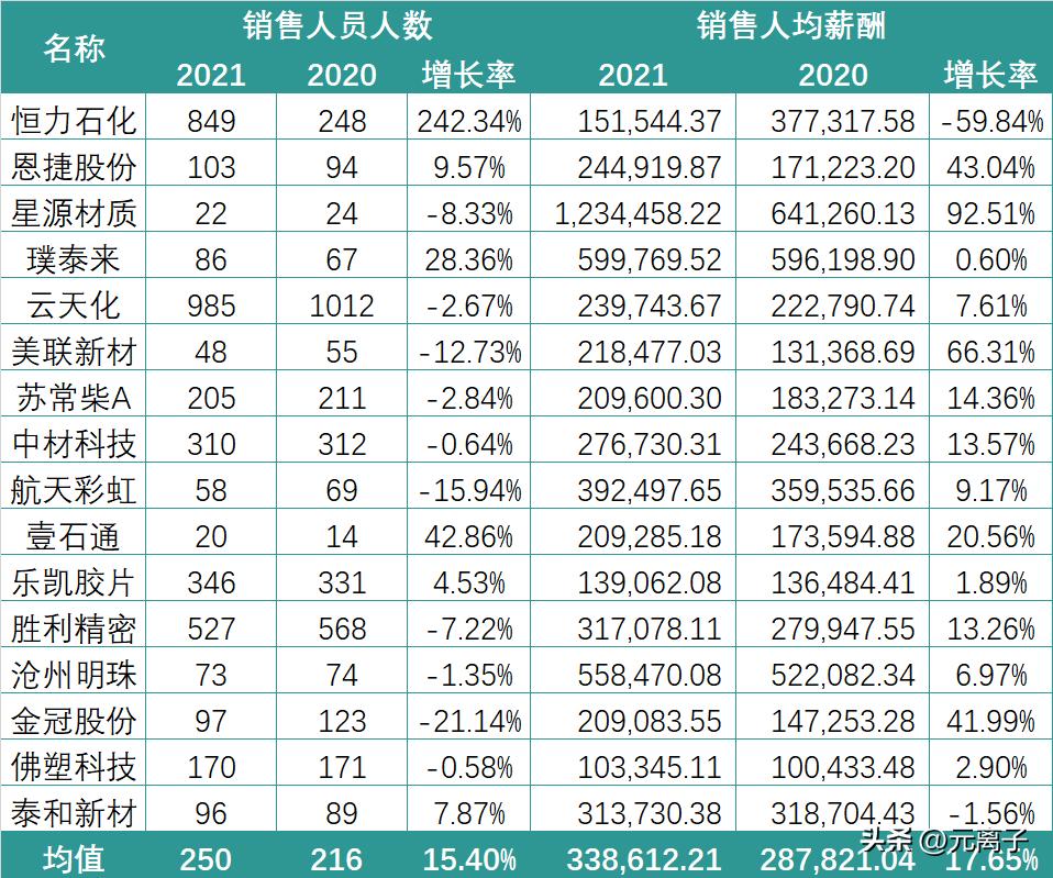 锂电企业薪资排名前十,锂电收入