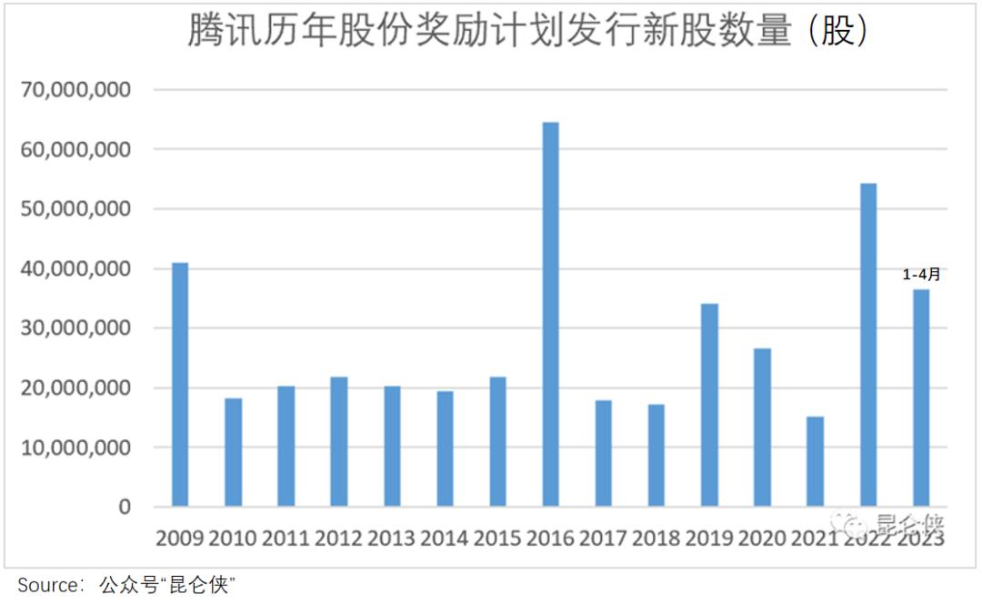 腾讯“降本”真相：肥了高管，苦了员工，坑了投资人