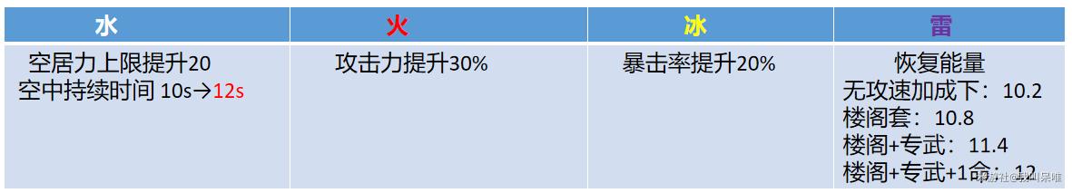 原神流浪者最佳攻略,原神30级如何玩流浪者