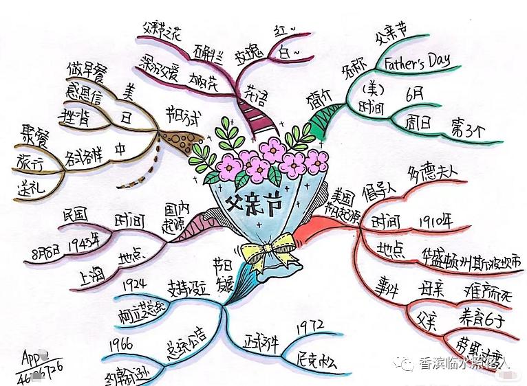 【思维导图“画”作文—感恩父亲节】阎烁宁《爱能克服远距离》17