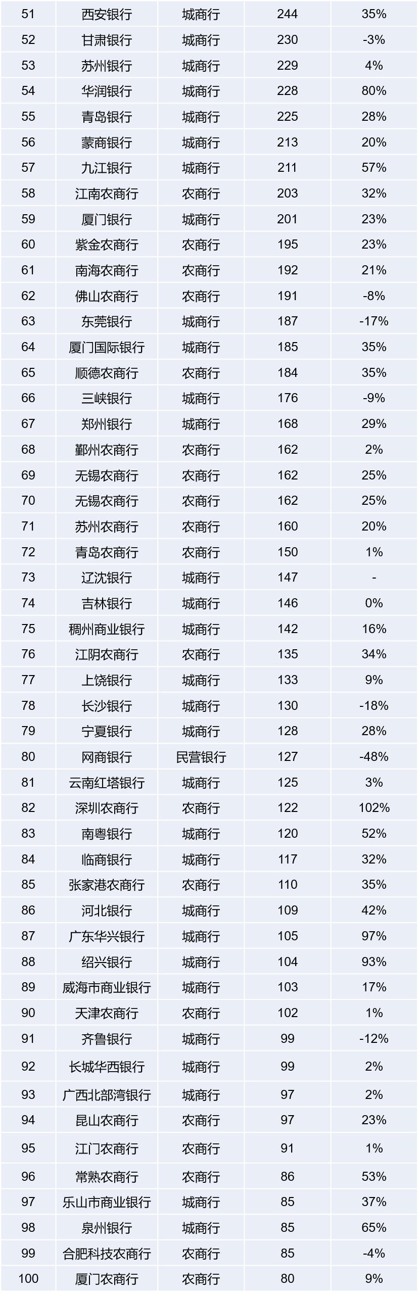 2022年银行贷款规模排名,2022银行交易量排名