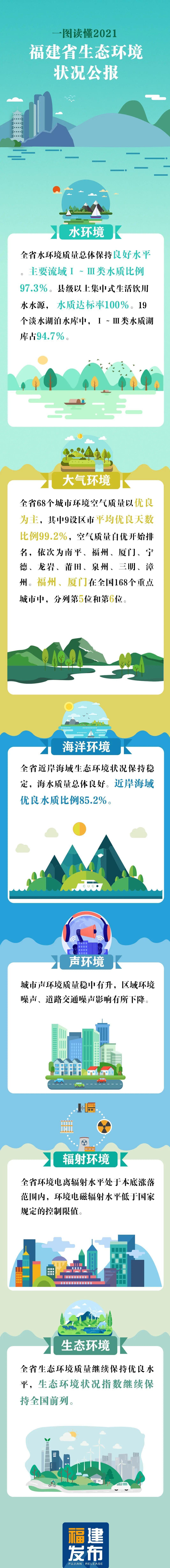 福建省环境生态保护排名,福建生态环境质量