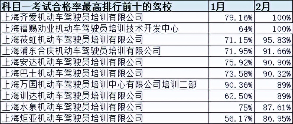 上海驾校2015排名,上海驾校考试及格率排名