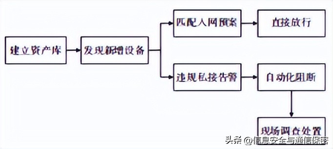 基于混合策略和违规阻断的视频专网准入控制系统的研究与实现