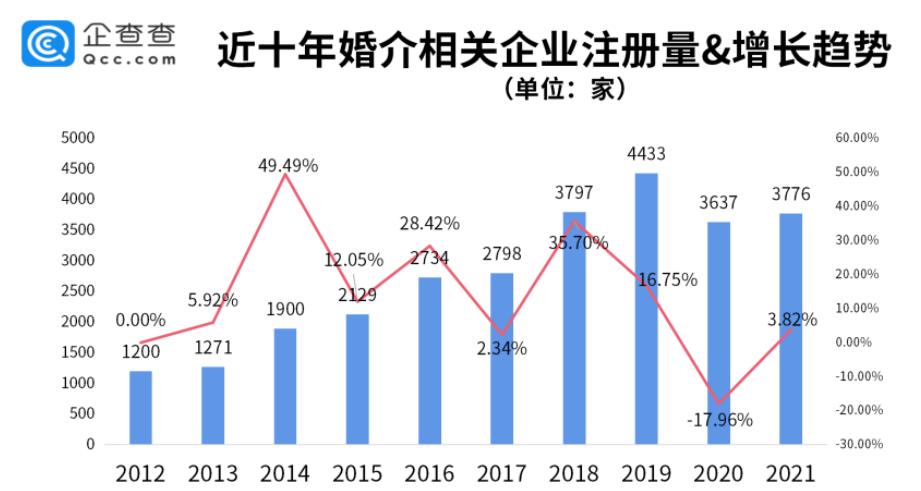 相亲10年未嫁,相亲100次仍单身