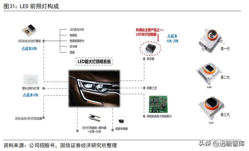 车灯控制器全球龙头，科博达：竞争力突出，打造域控制器平台企业