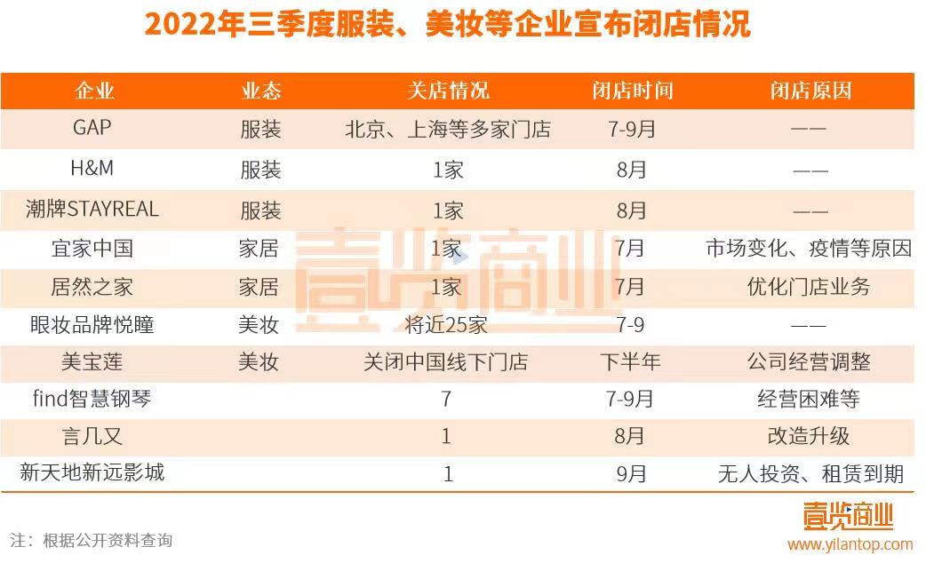 实体店零售结构性回暖,实体零售关店潮仍在继续